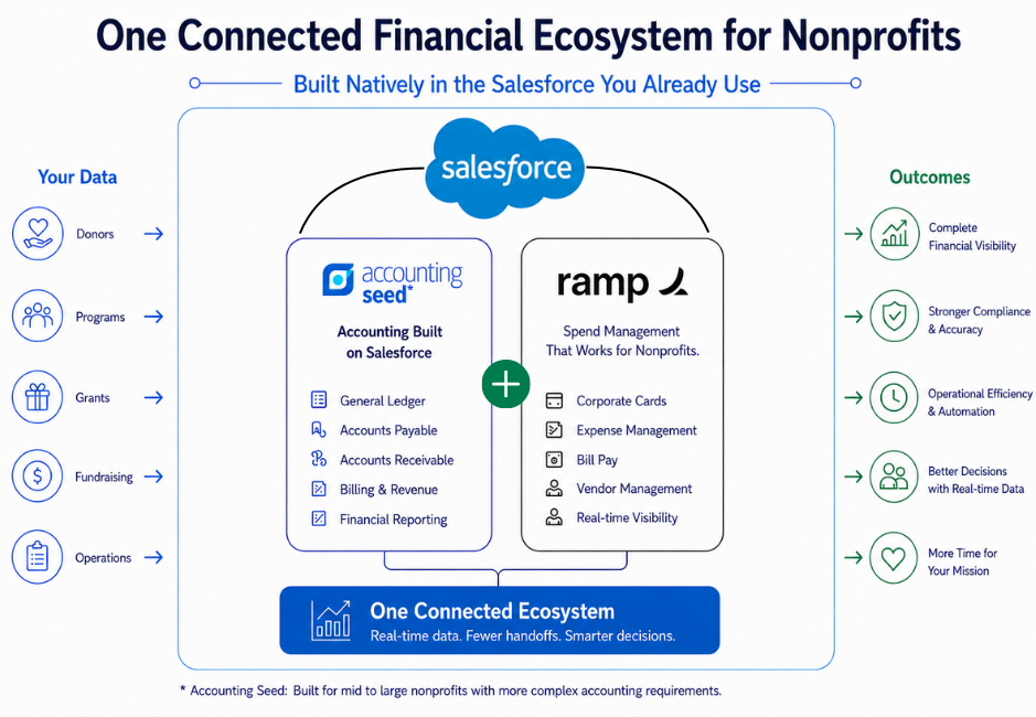 Infographic: one connected financial ecosystem for nonprofits, built natively in Salesforce with Accounting Seed and Ramp.